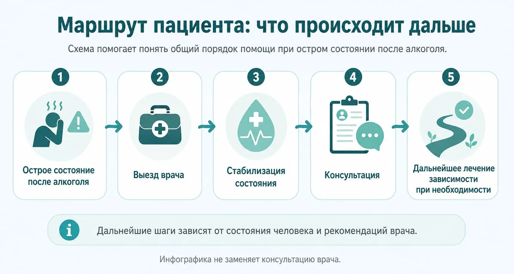 Инфографика: Маршрут пациента - что происходит дальше