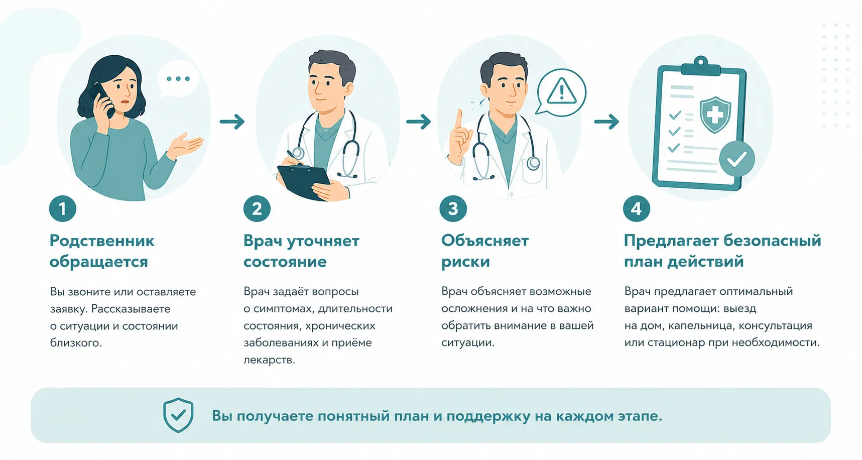 Инфографика: этапы консультации