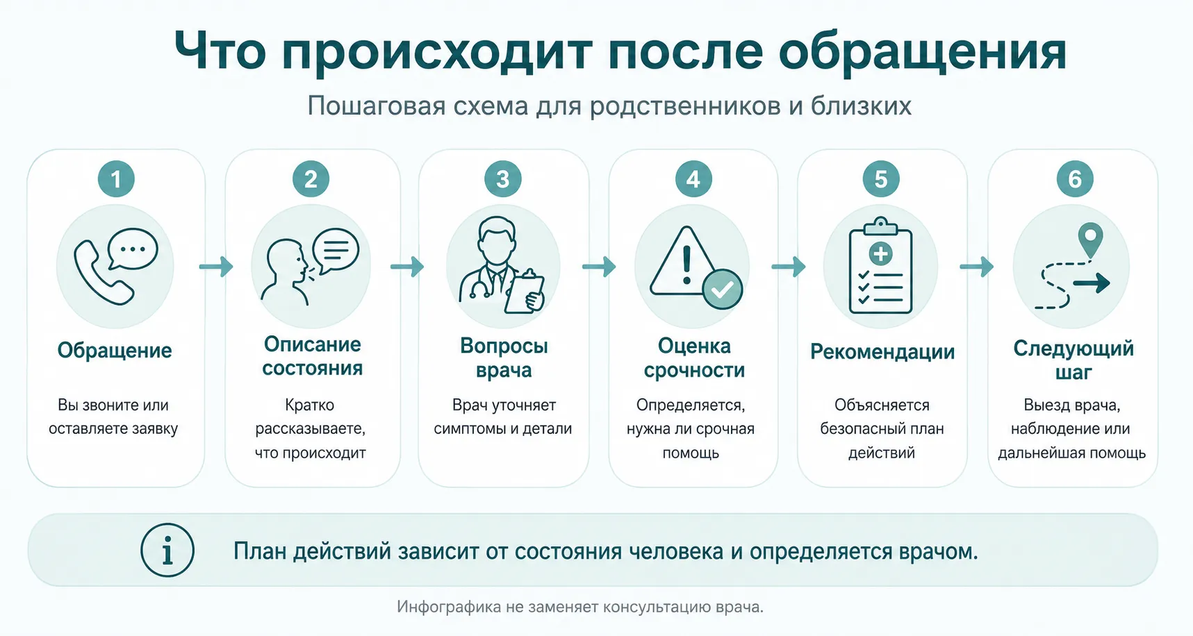 Инфографика: этапы консультации